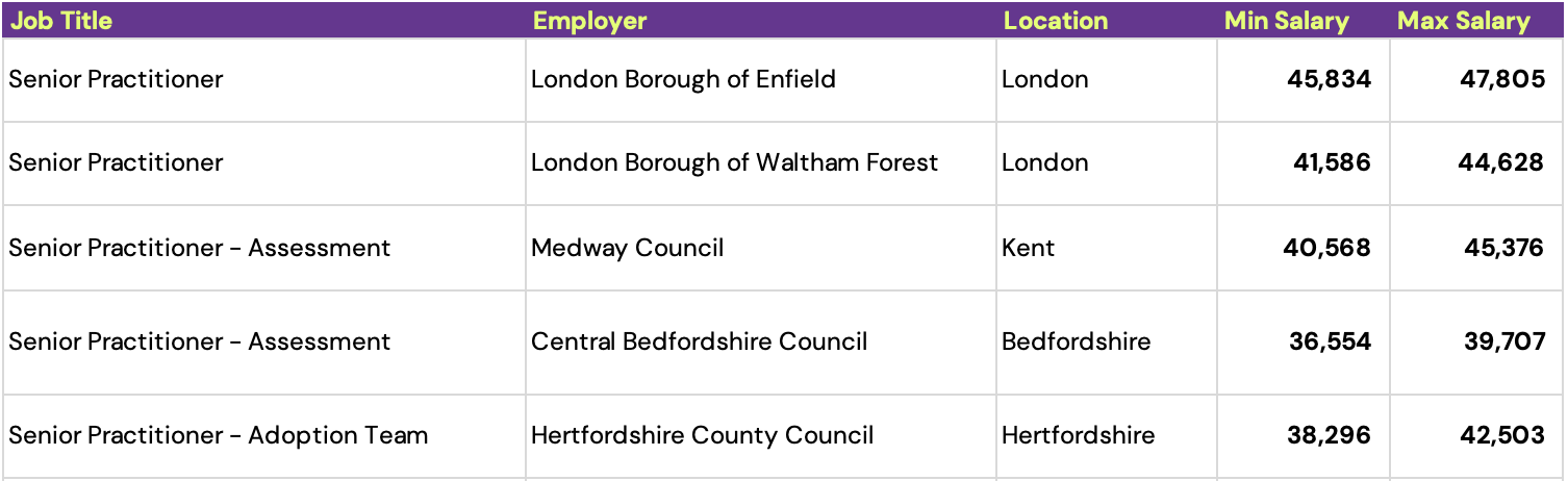 Job types salary table. There are 5 columns: Job title, employer, location, min salary and max salary