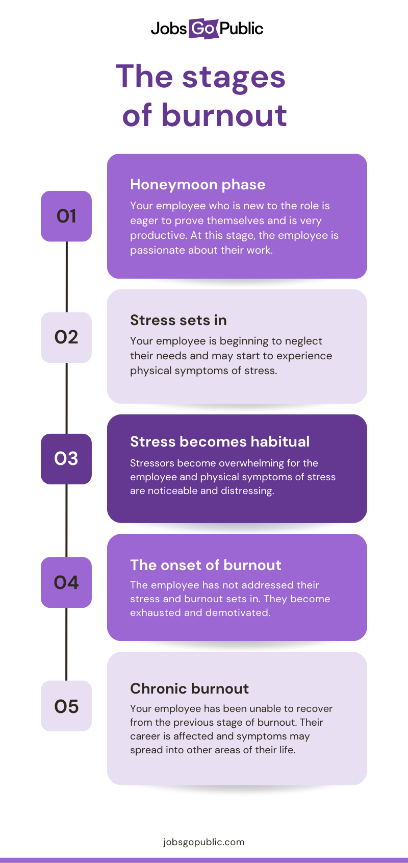 The stages of burnout infographic. 1. Honey moon phase: Your employee who is new to the role is eager to probe themselves and is very productive. At this stage, the employee is passionate about their work. 2. Stress sets in: Your employee is beginning to neglect their needs and may start to experience physical symptoms of stress. 3. Stress becomes habitual: stressors become overwhelming for the employee and physical symptoms of stress are noticeable and distressing. 4. The onset of burnout: The employee has not addressed their stress and burnout sets in. They become exhausted and demotivated. 5. Chronic burnout: Your employee has been unable to recover from the previous stage of burnout. Their career is affected and symptoms of burnout spread into other areas of their life.