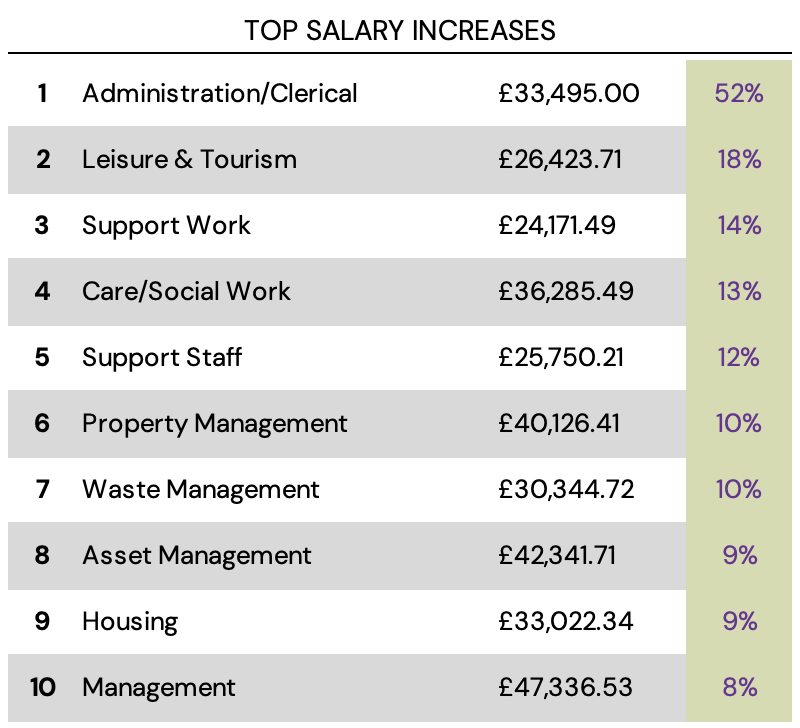League table of 10 job types which experienced the highest increase in salary. 1. Administration/Clerical 2. Leisure & Tourism 3. Support Work 4. Care/Social Work 5. Support Staff 6. Property Management 7. Waste Management 8. Asset Management 9. Housing 10. Management