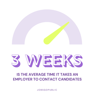 graph: 3 weeks is the average time it takes an employer to contact candidates