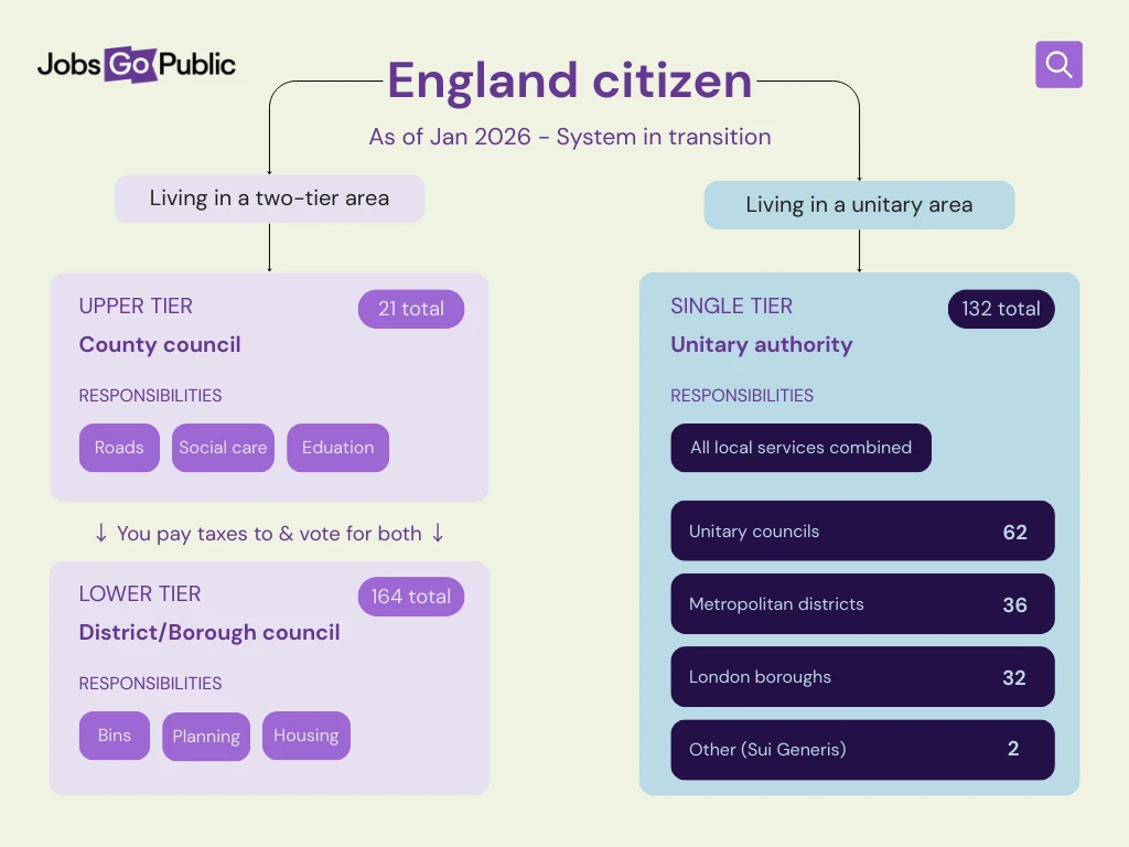 English council systems in January 2026 A flowchart demonstrating the differences between the two-tier and single tier council systems in England. The chart demonstrates how in two-tier systems residents receive different services from their county council and district/borough council.