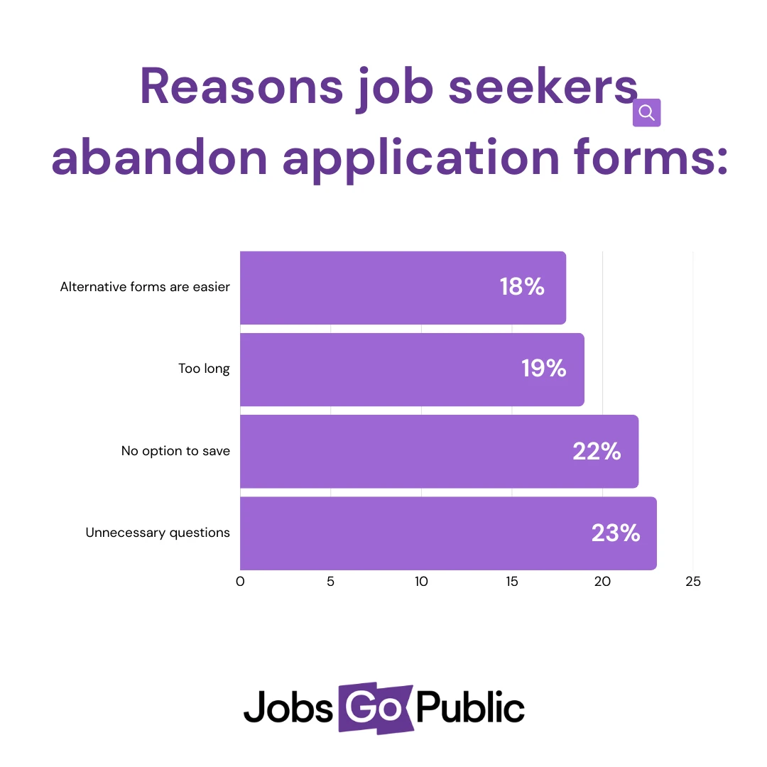Bar chart showing "Reasons job seekers abandon application forms". Alternative forms are easier (18%). Too long (19%). No options to save (22%). Unnecessary questions (23%).