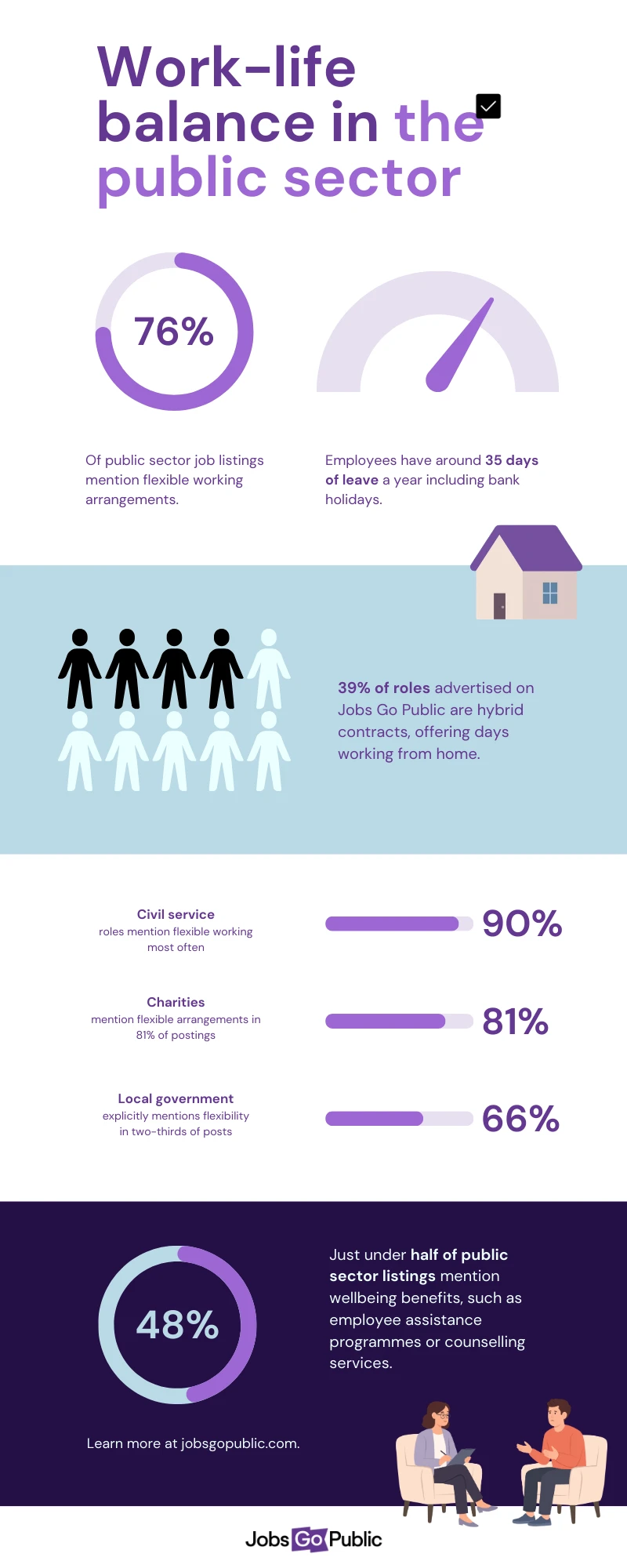 An infographic showing the article's key statistics about work-life balance as seen on jobsgopublic.com job postings