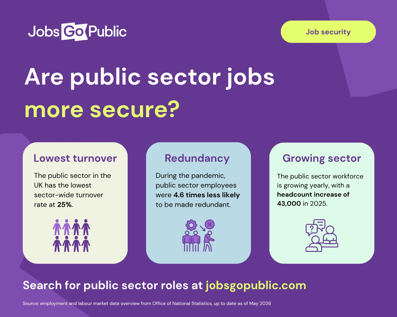 Are public sector jobs more secure? Are public sector jobs more secure?: An infographic showing the key stats from our article. The public sector has the lowest turnover rate of 25%. Public sector staff were 4.6 times less likely to be made redundant in the pandemic. The public sector workforce grew by 43,000 in 2025.