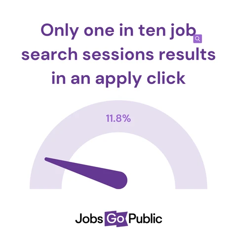 Dial graph showing 11.8%. Text: Only one in ten job search sessions results in an apply click