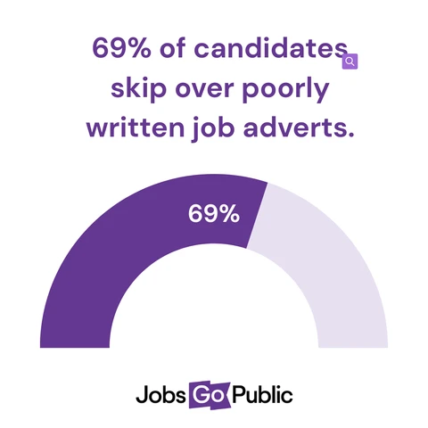 Progress bar showing 69%. Text: 69% of candidates skip over poorly written job adverts.
